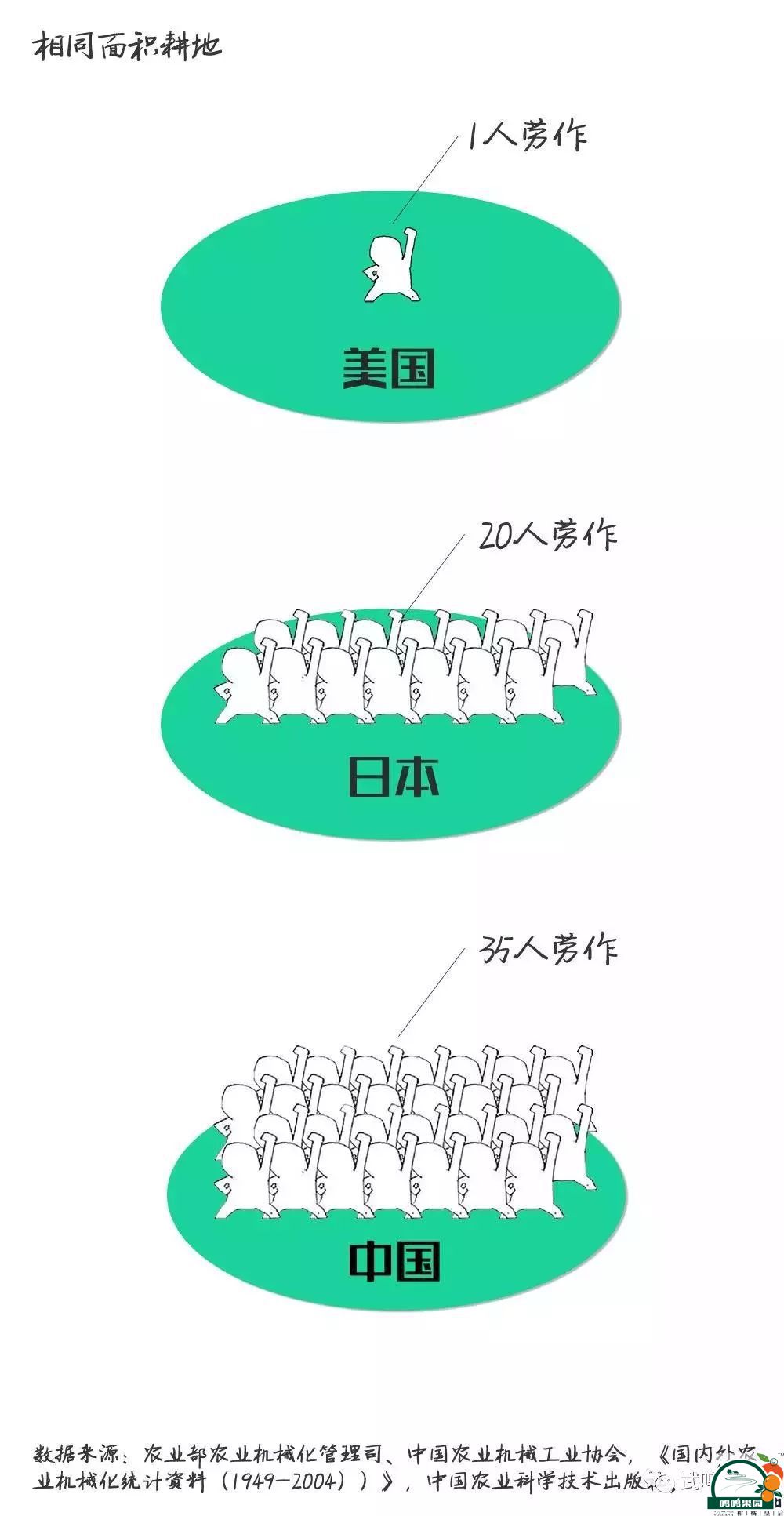 农业机械化到底达到什么样的程度